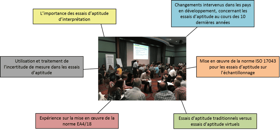 Schéma du 9e Workshop de Portoroz 2017 : les thèmes abordés — importance de l'interprétation des essais d'aptitude, évolutions dans les pays en développement sur 10 ans, traitement de l'incertitude de mesure, mise en œuvre de la norme ISO 17043 sur l'échantillonnage, retour d'expérience sur la norme EA4/18, essais d'aptitude traditionnels versus virtuels