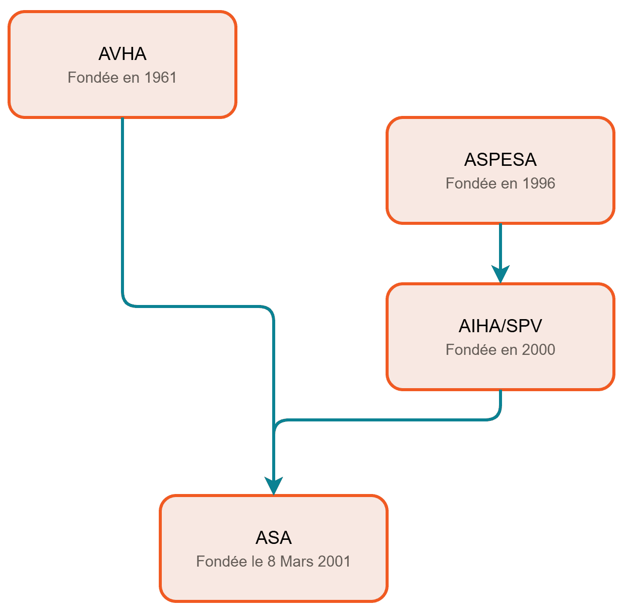 Frise chronologique de l'histoire de l'ASA